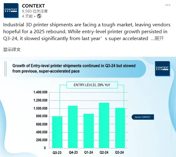 工業(yè)級3D打印機2024年出貨量出現(xiàn)下滑，入門級市場上升趨勢明顯